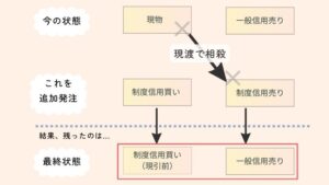 日興証券 クロス資金 現引可能額 増やす カラクリ